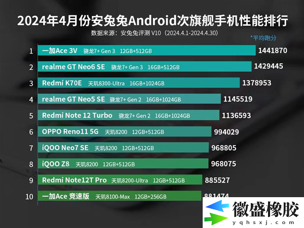4月安卓手机性能榜出炉：骁龙8 Gen3机型稳居第一名 ！-第2张图片