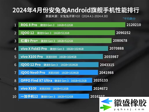 4月安卓手机性能榜出炉：骁龙8 Gen3机型稳居第一名 ！-第1张图片